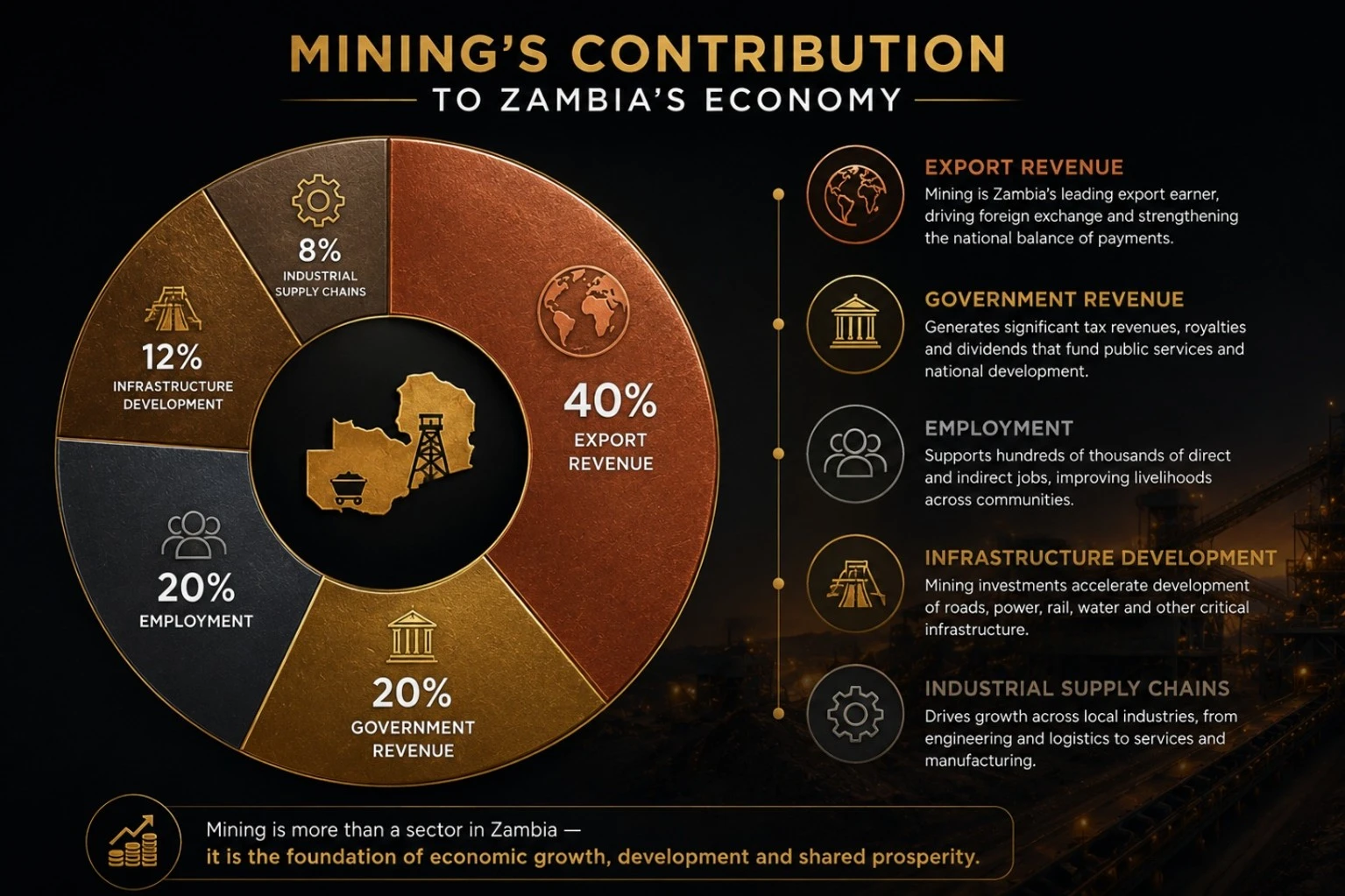 Zambia Copperbelt mining operations