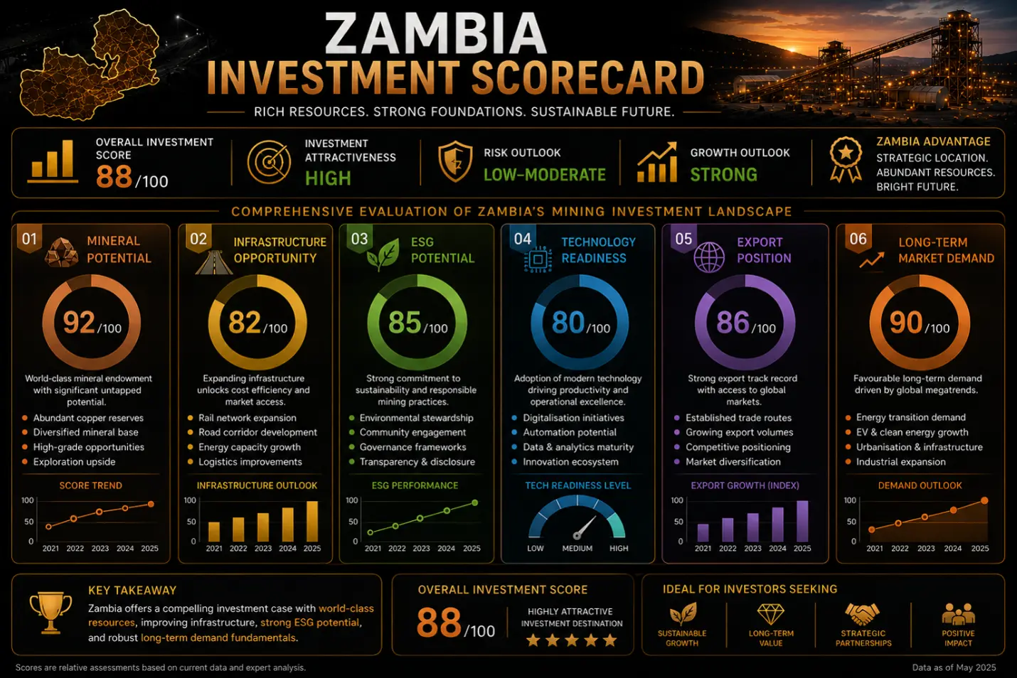 Future opportunities for Zambia mining
